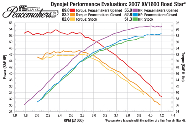 HP Chart