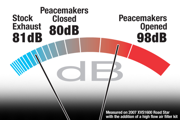 Peacemakers dB Chart